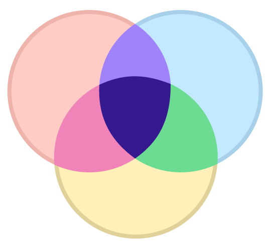 A Venn diagram showing three overlapping circles in red, blue, and yellow, creating secondary and tertiary colors.